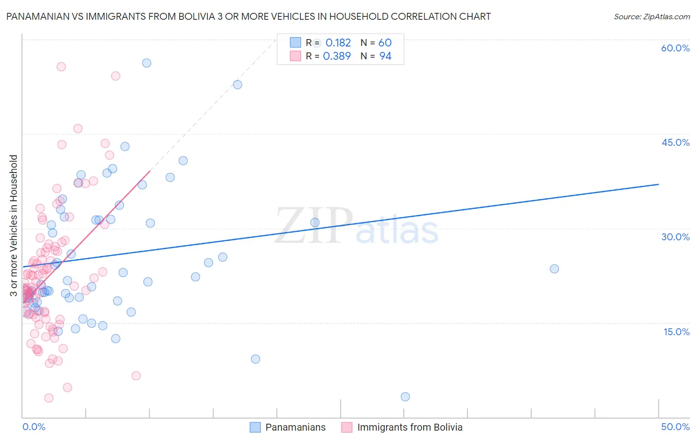 Panamanian vs Immigrants from Bolivia 3 or more Vehicles in Household