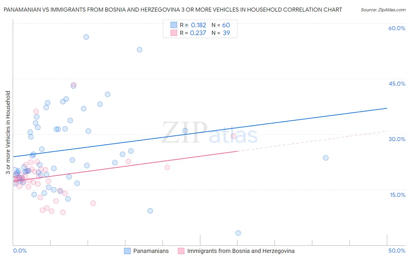 Panamanian vs Immigrants from Bosnia and Herzegovina 3 or more Vehicles in Household