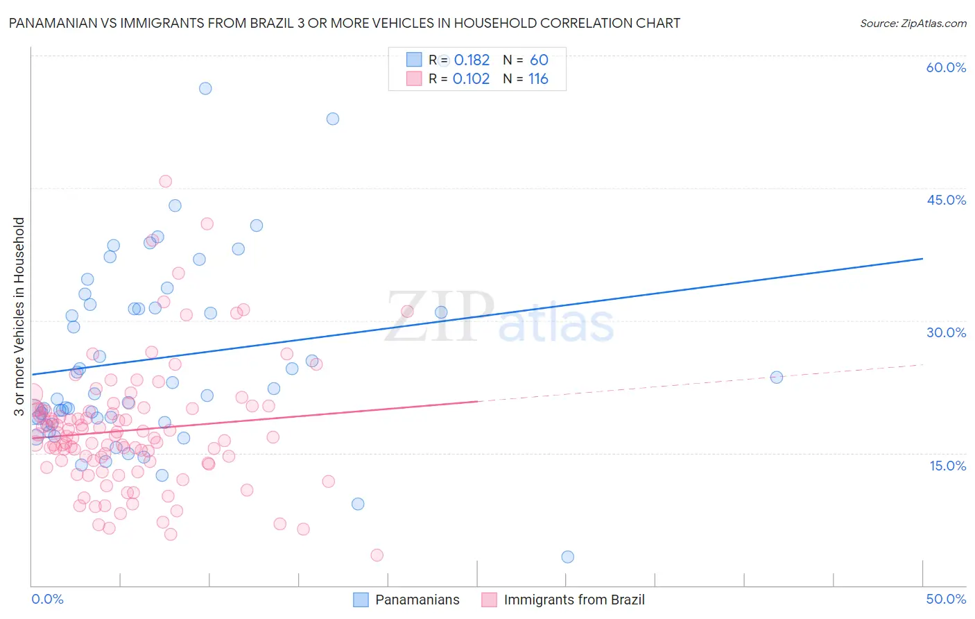 Panamanian vs Immigrants from Brazil 3 or more Vehicles in Household