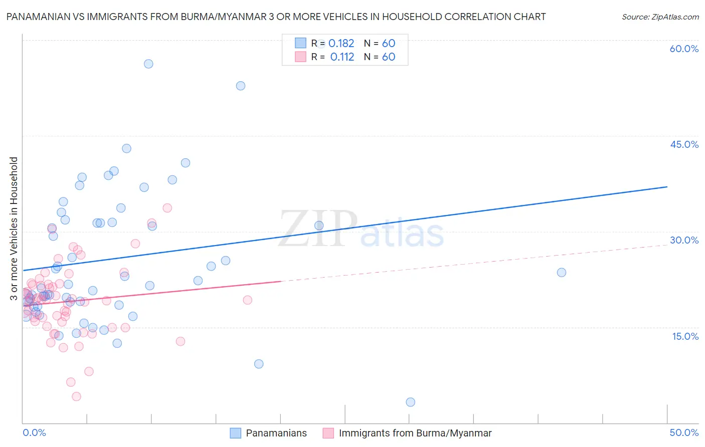 Panamanian vs Immigrants from Burma/Myanmar 3 or more Vehicles in Household