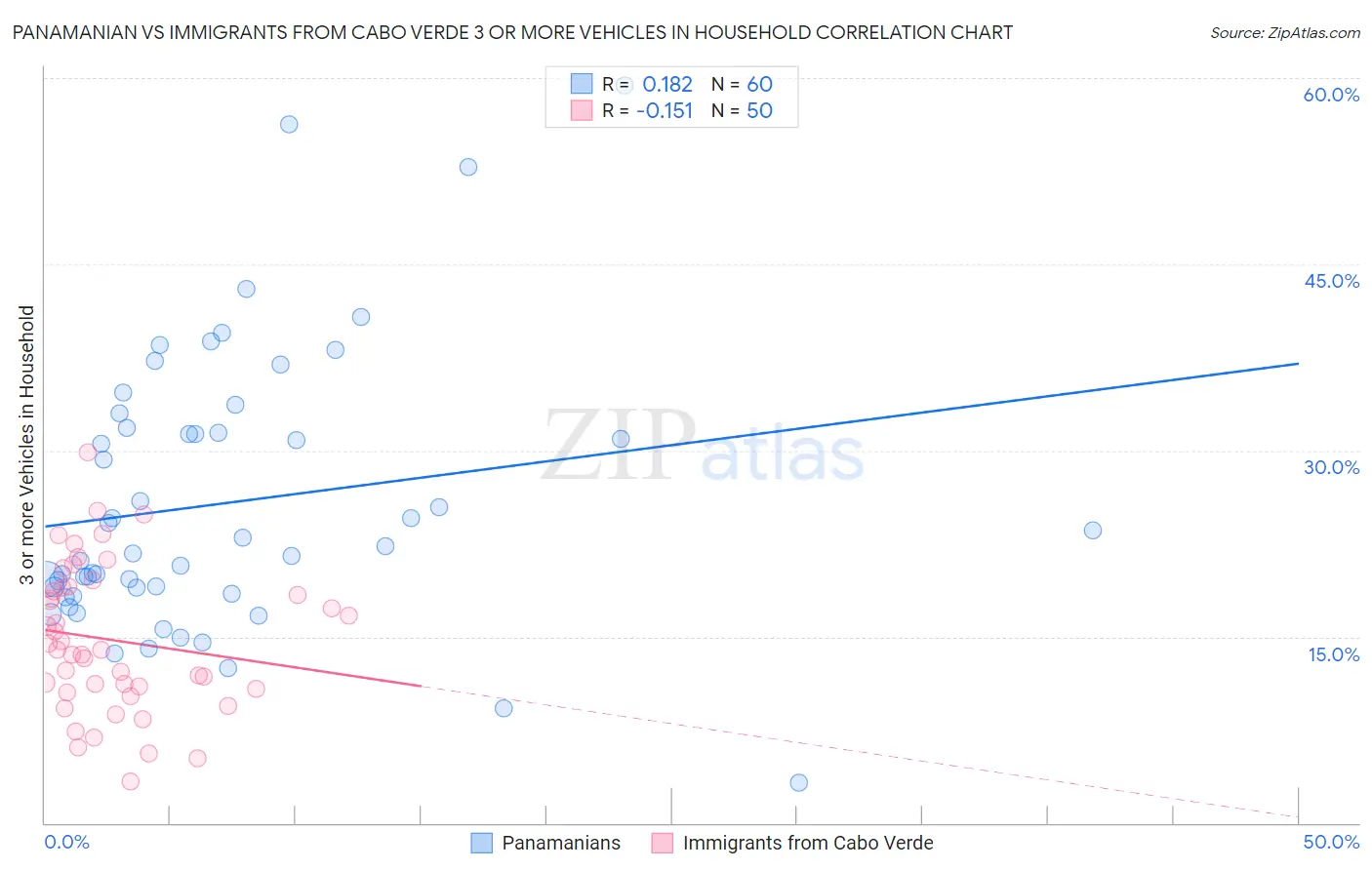 Panamanian vs Immigrants from Cabo Verde 3 or more Vehicles in Household