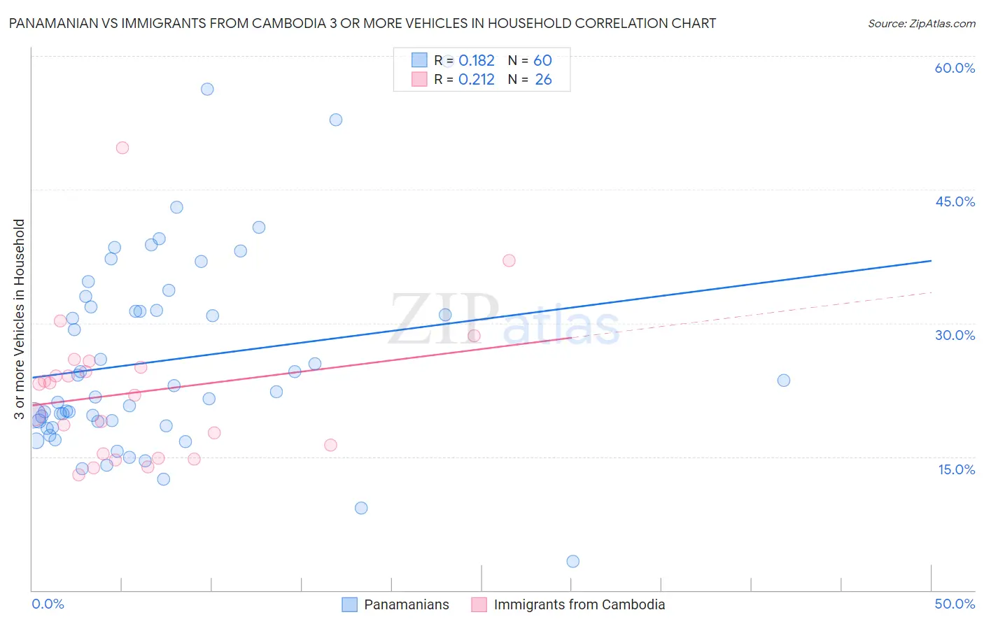 Panamanian vs Immigrants from Cambodia 3 or more Vehicles in Household