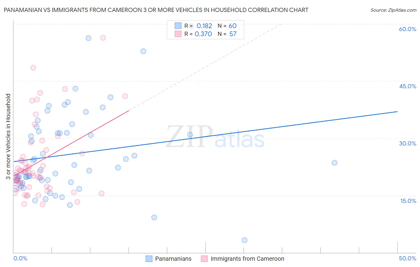 Panamanian vs Immigrants from Cameroon 3 or more Vehicles in Household