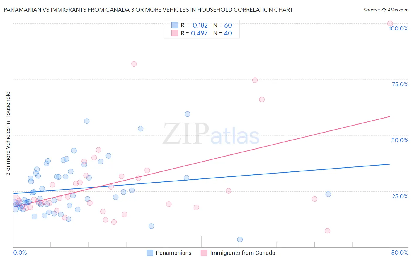Panamanian vs Immigrants from Canada 3 or more Vehicles in Household