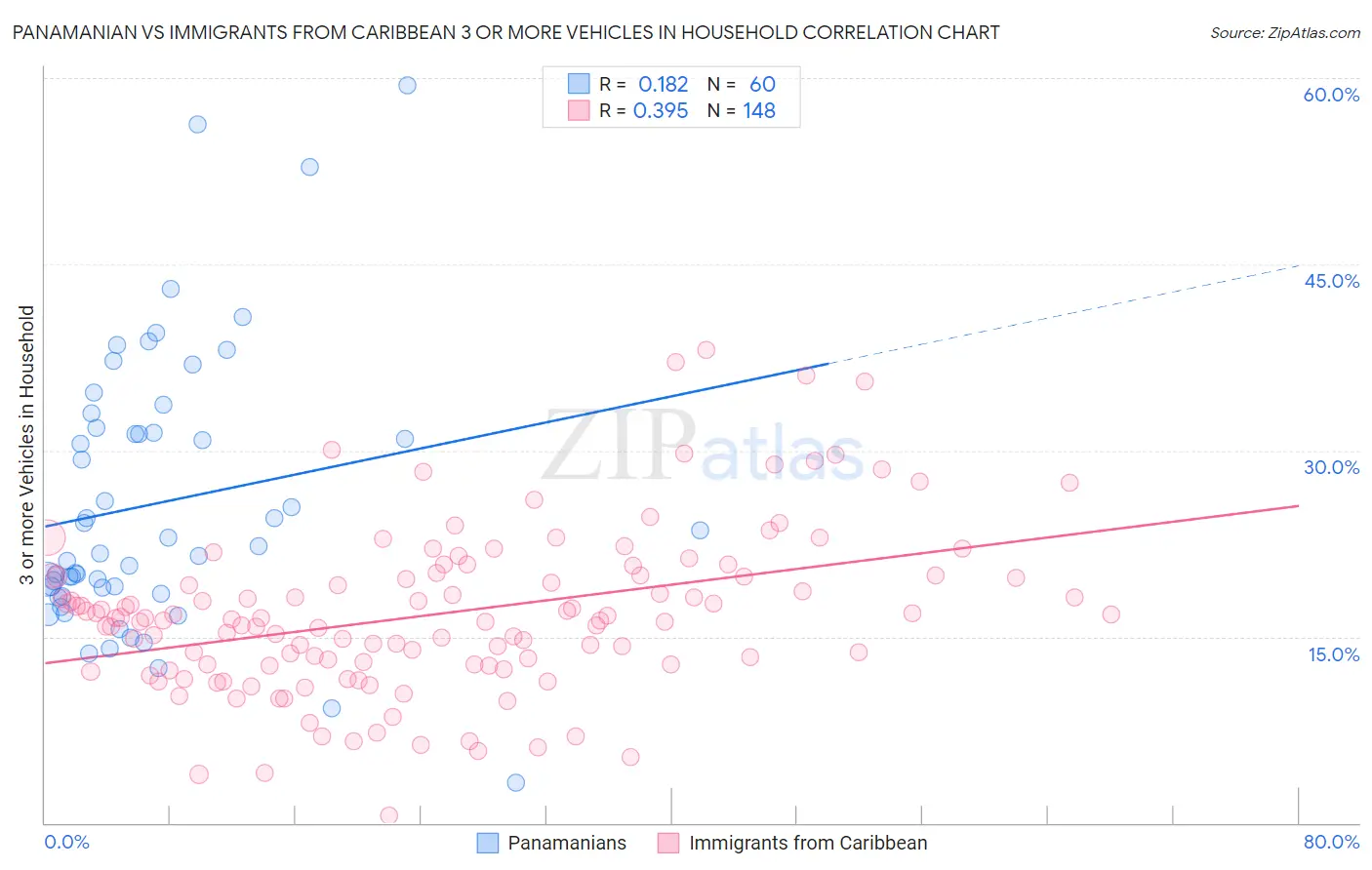 Panamanian vs Immigrants from Caribbean 3 or more Vehicles in Household