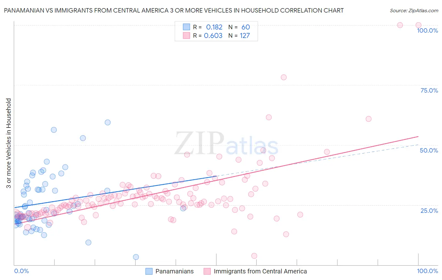 Panamanian vs Immigrants from Central America 3 or more Vehicles in Household