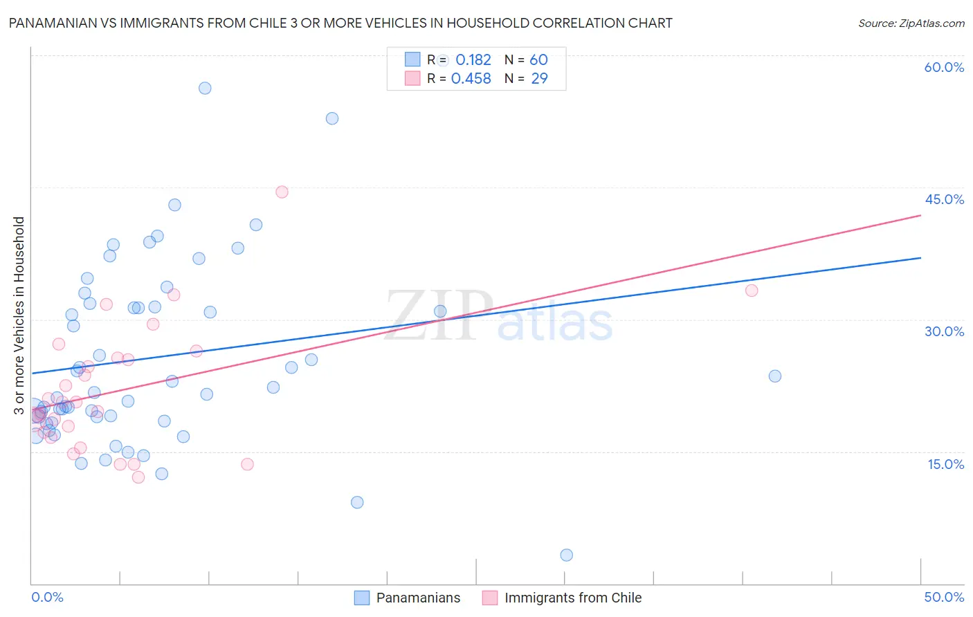 Panamanian vs Immigrants from Chile 3 or more Vehicles in Household