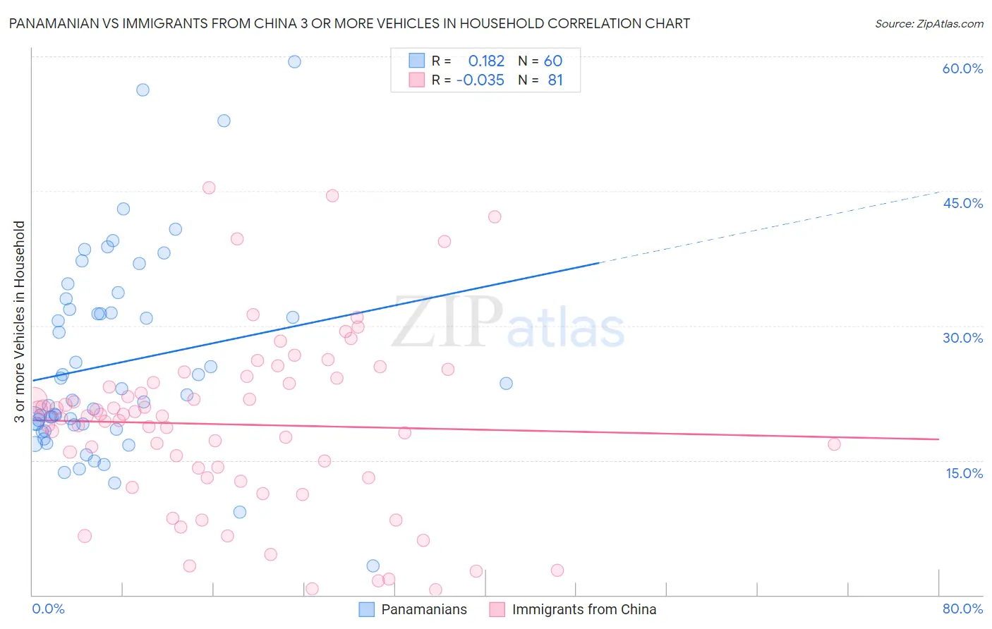 Panamanian vs Immigrants from China 3 or more Vehicles in Household