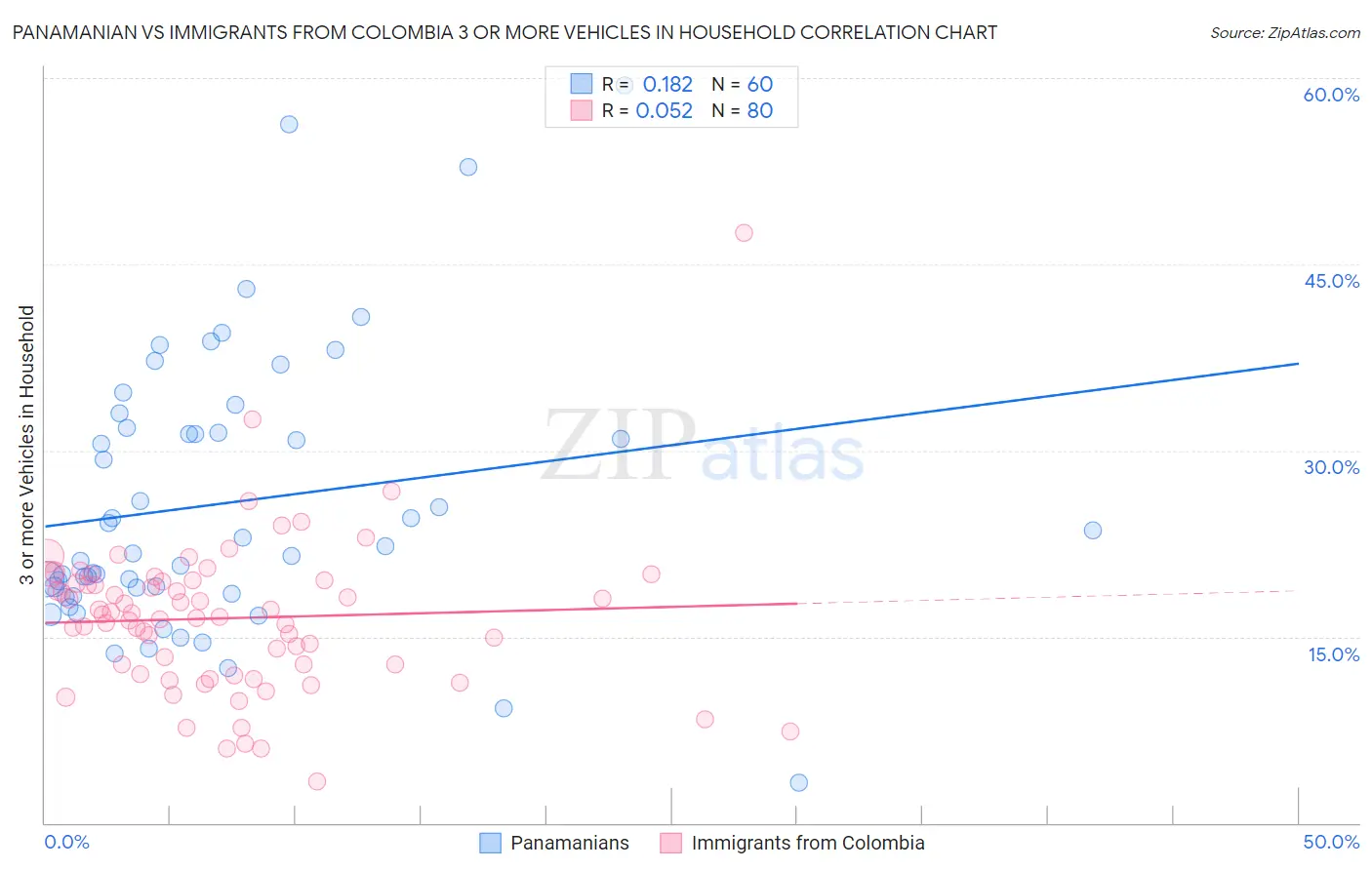 Panamanian vs Immigrants from Colombia 3 or more Vehicles in Household