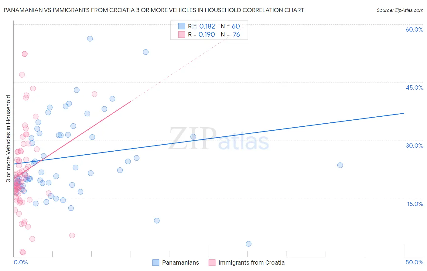 Panamanian vs Immigrants from Croatia 3 or more Vehicles in Household