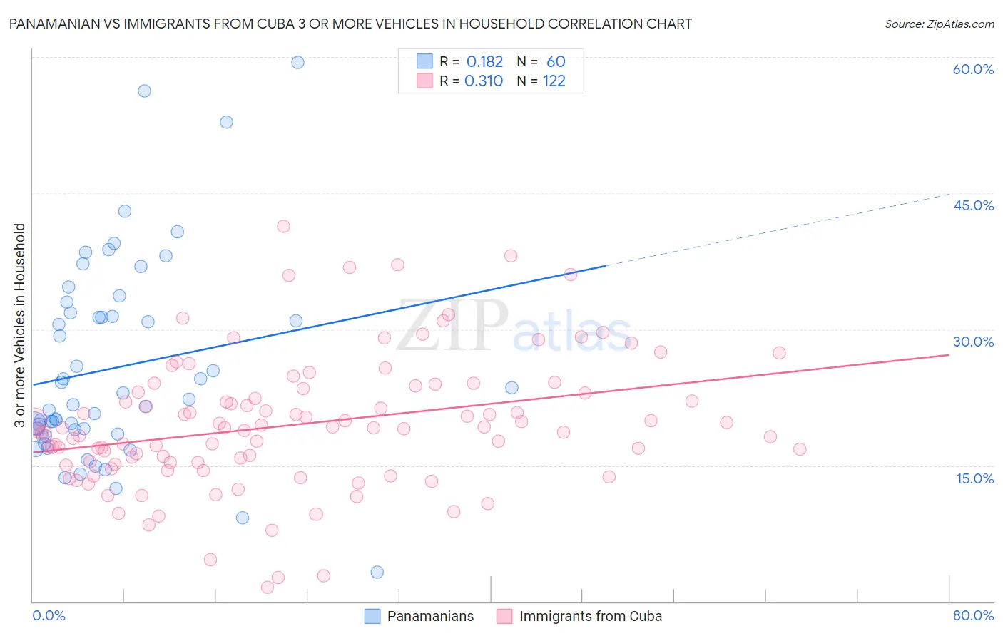 Panamanian vs Immigrants from Cuba 3 or more Vehicles in Household