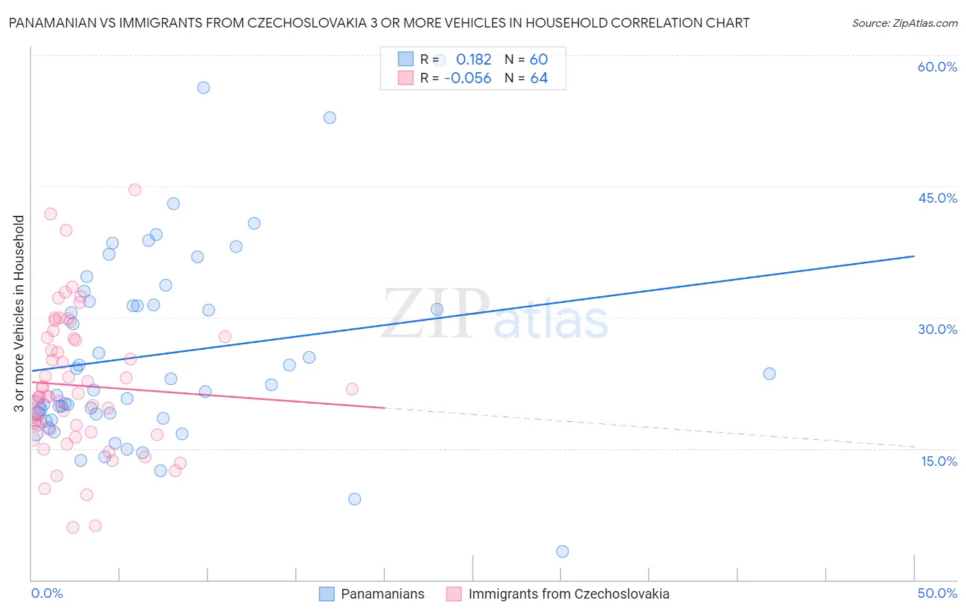 Panamanian vs Immigrants from Czechoslovakia 3 or more Vehicles in Household