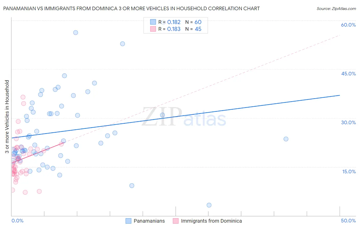 Panamanian vs Immigrants from Dominica 3 or more Vehicles in Household