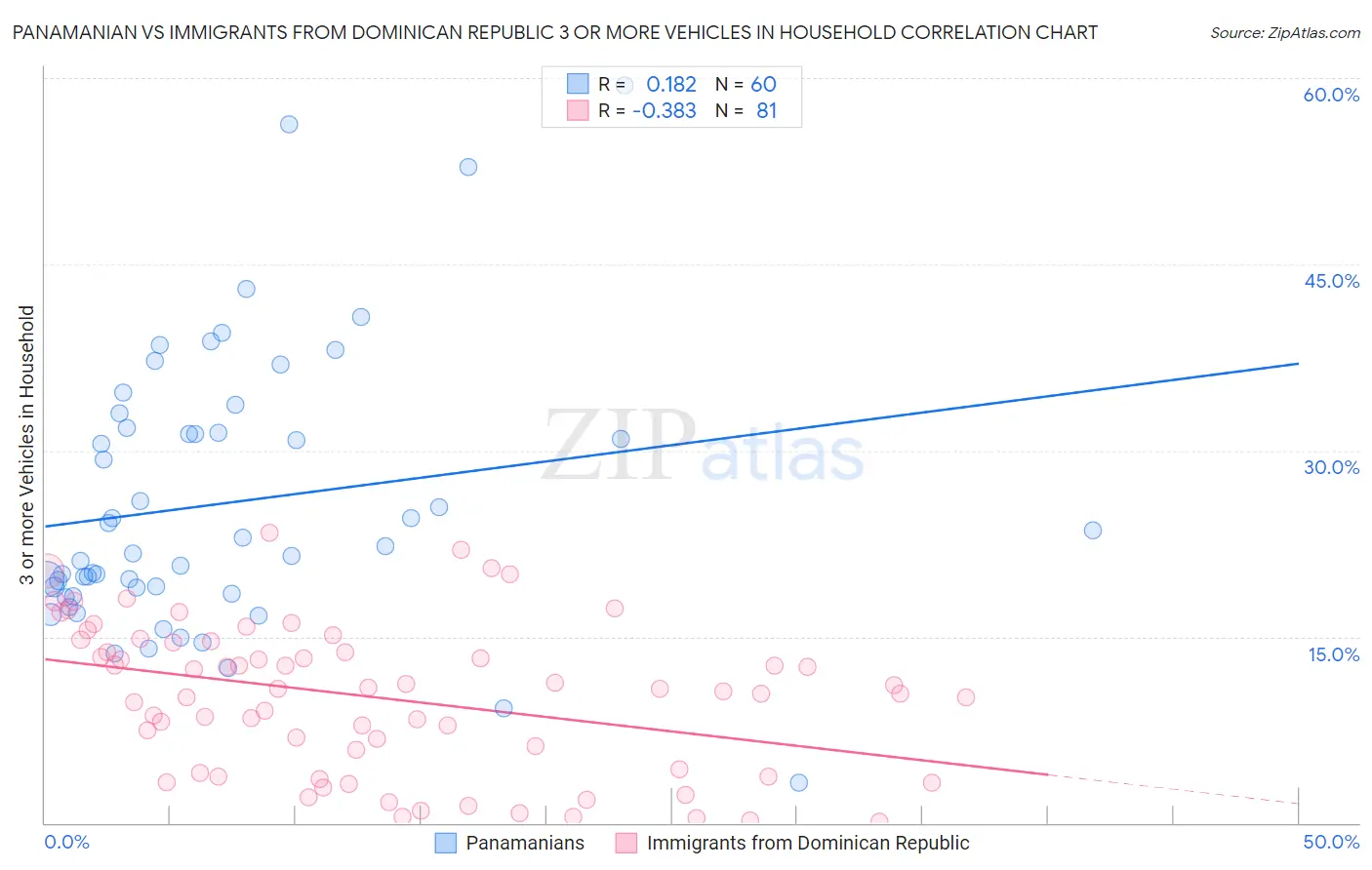 Panamanian vs Immigrants from Dominican Republic 3 or more Vehicles in Household