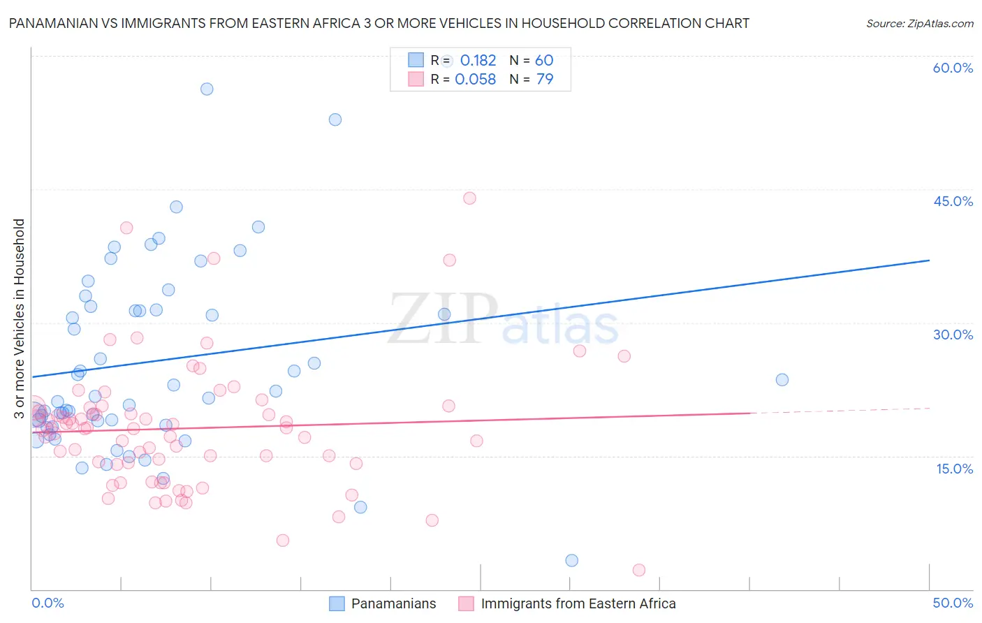 Panamanian vs Immigrants from Eastern Africa 3 or more Vehicles in Household