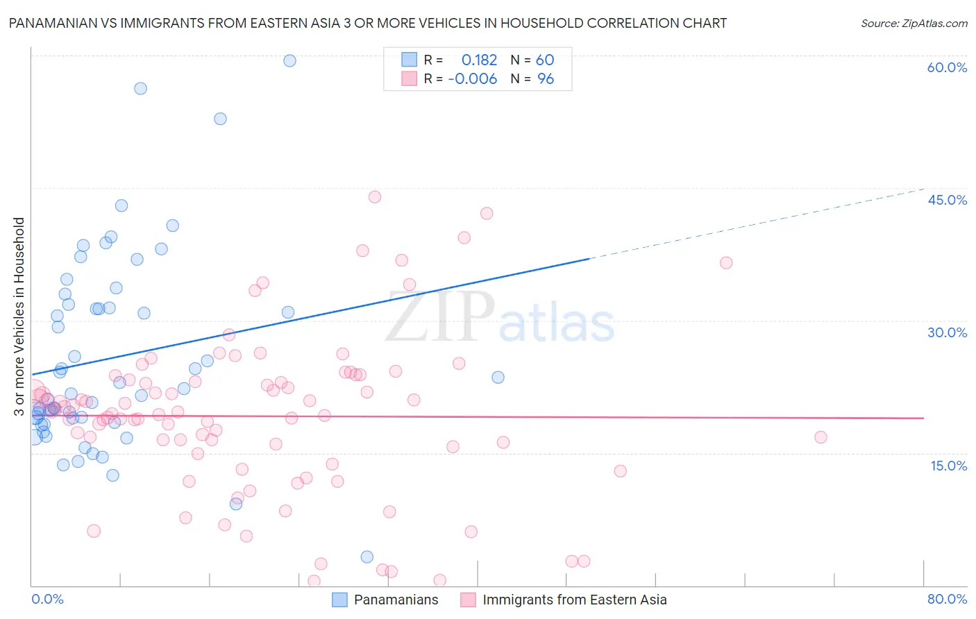 Panamanian vs Immigrants from Eastern Asia 3 or more Vehicles in Household