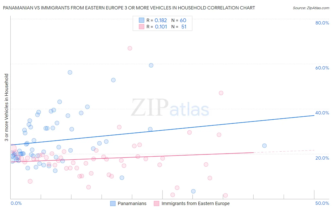 Panamanian vs Immigrants from Eastern Europe 3 or more Vehicles in Household