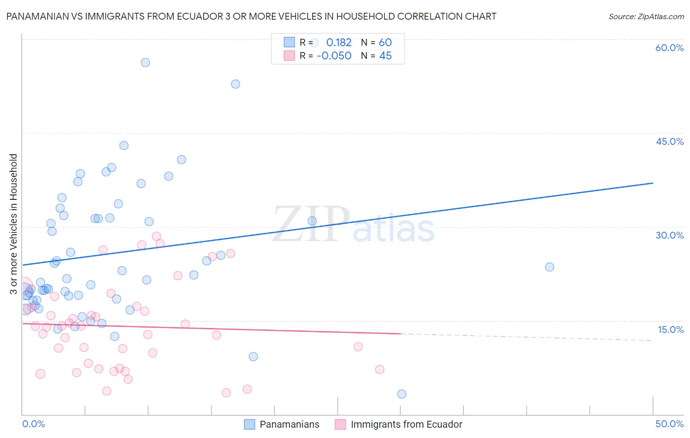 Panamanian vs Immigrants from Ecuador 3 or more Vehicles in Household