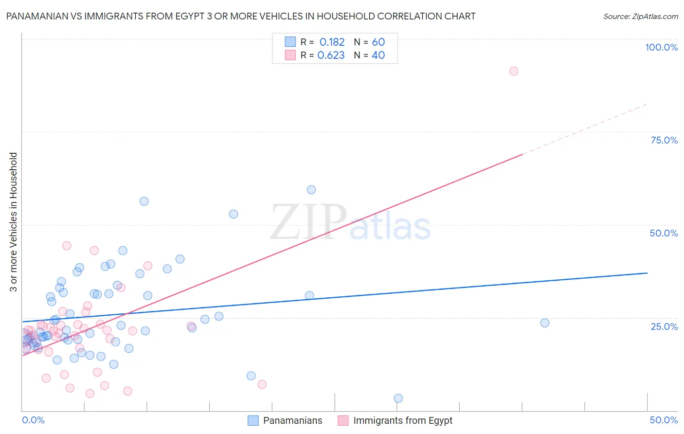 Panamanian vs Immigrants from Egypt 3 or more Vehicles in Household