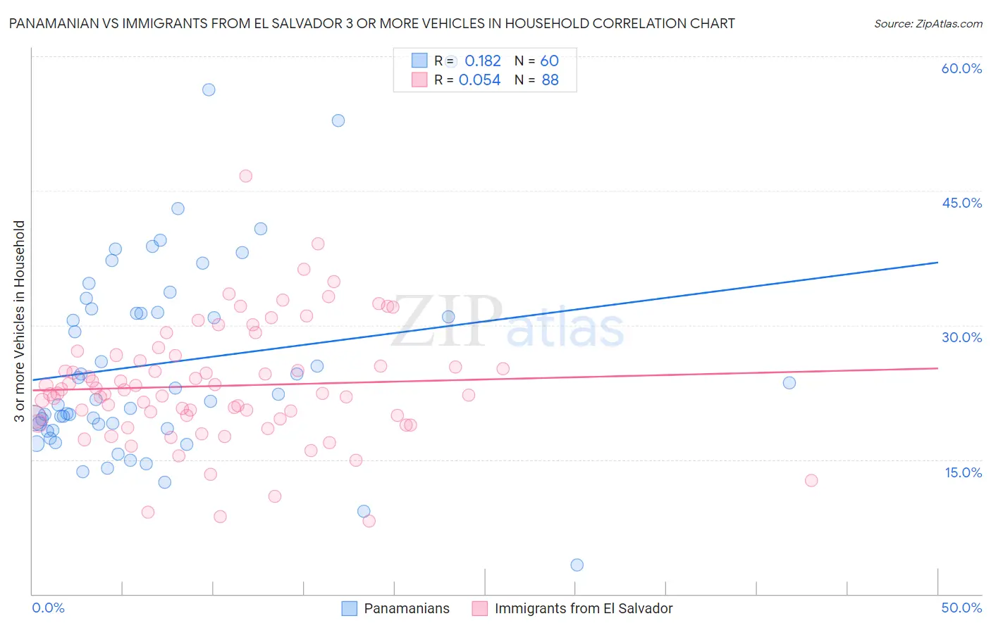 Panamanian vs Immigrants from El Salvador 3 or more Vehicles in Household