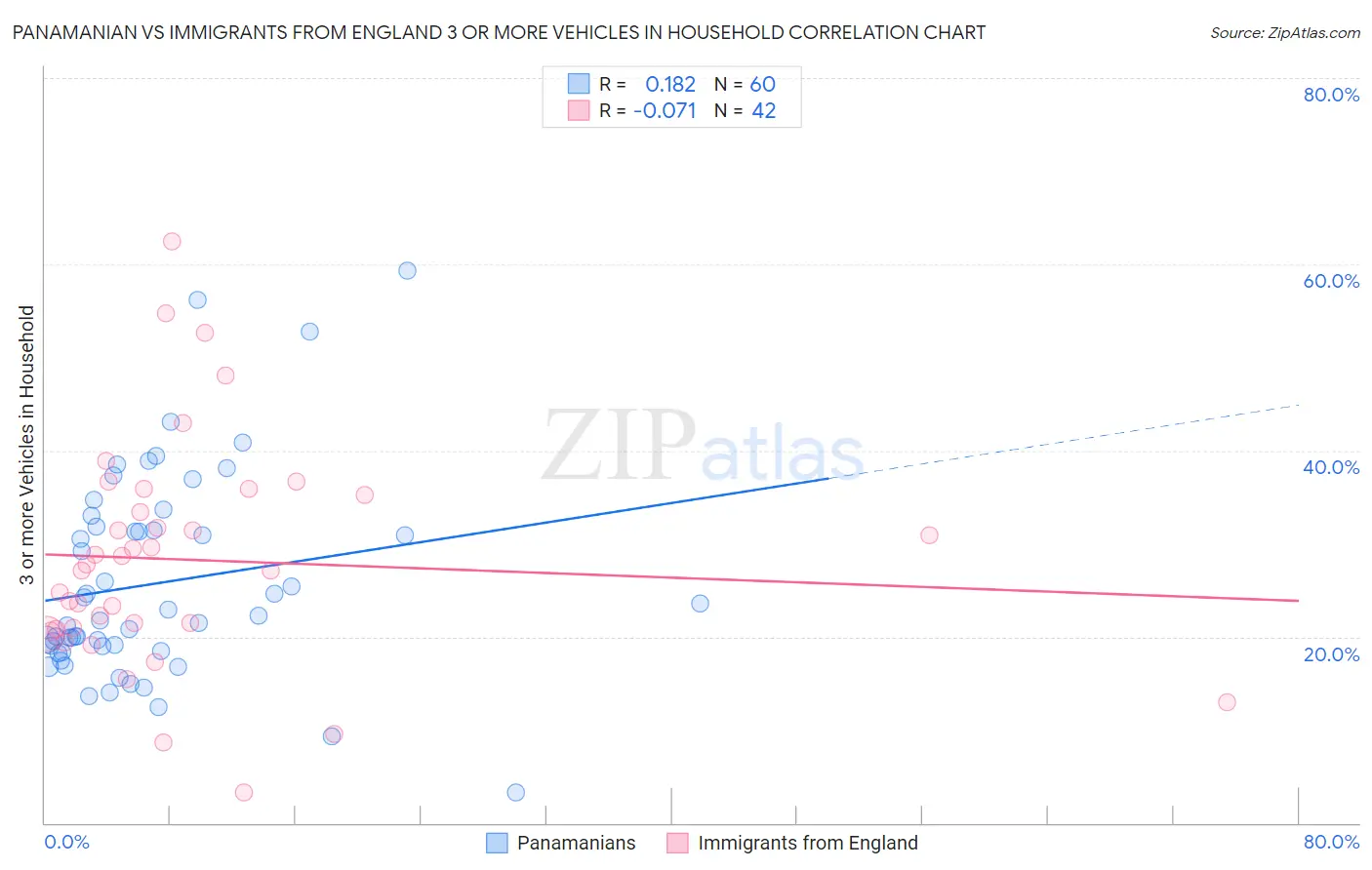 Panamanian vs Immigrants from England 3 or more Vehicles in Household