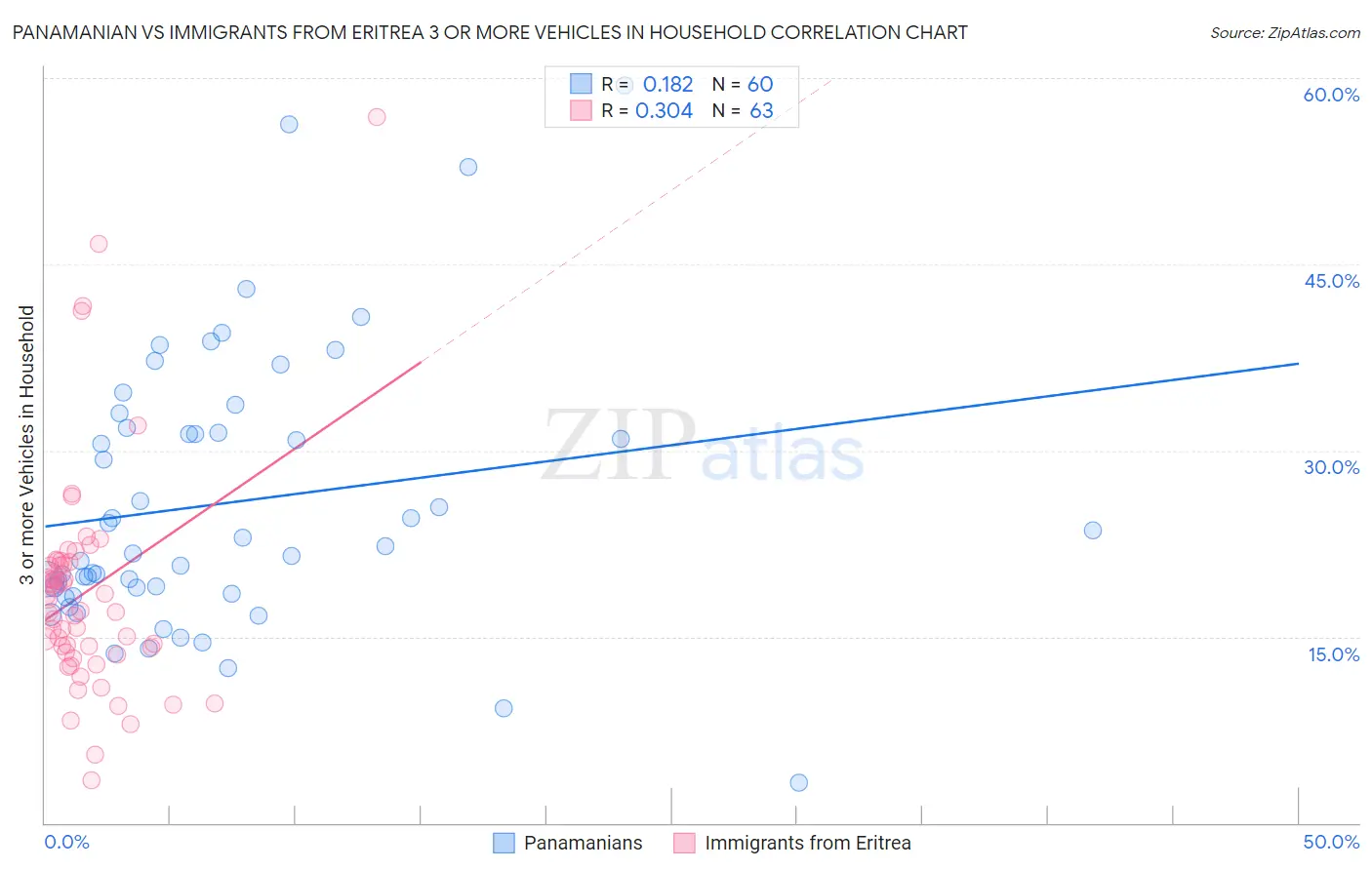 Panamanian vs Immigrants from Eritrea 3 or more Vehicles in Household