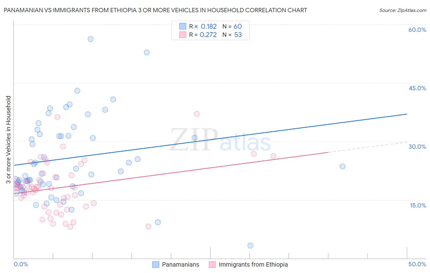 Panamanian vs Immigrants from Ethiopia 3 or more Vehicles in Household