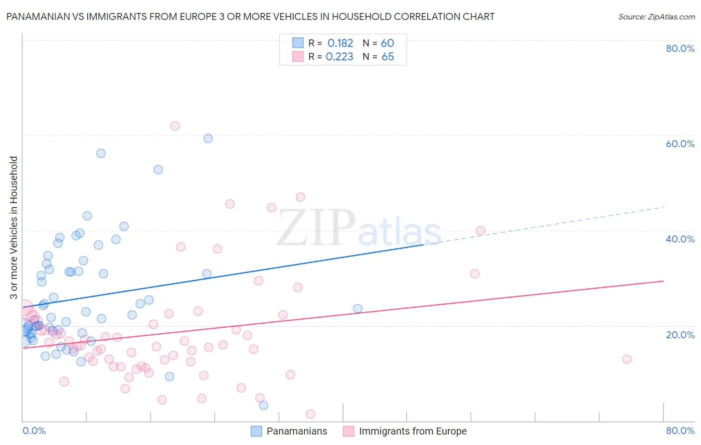 Panamanian vs Immigrants from Europe 3 or more Vehicles in Household