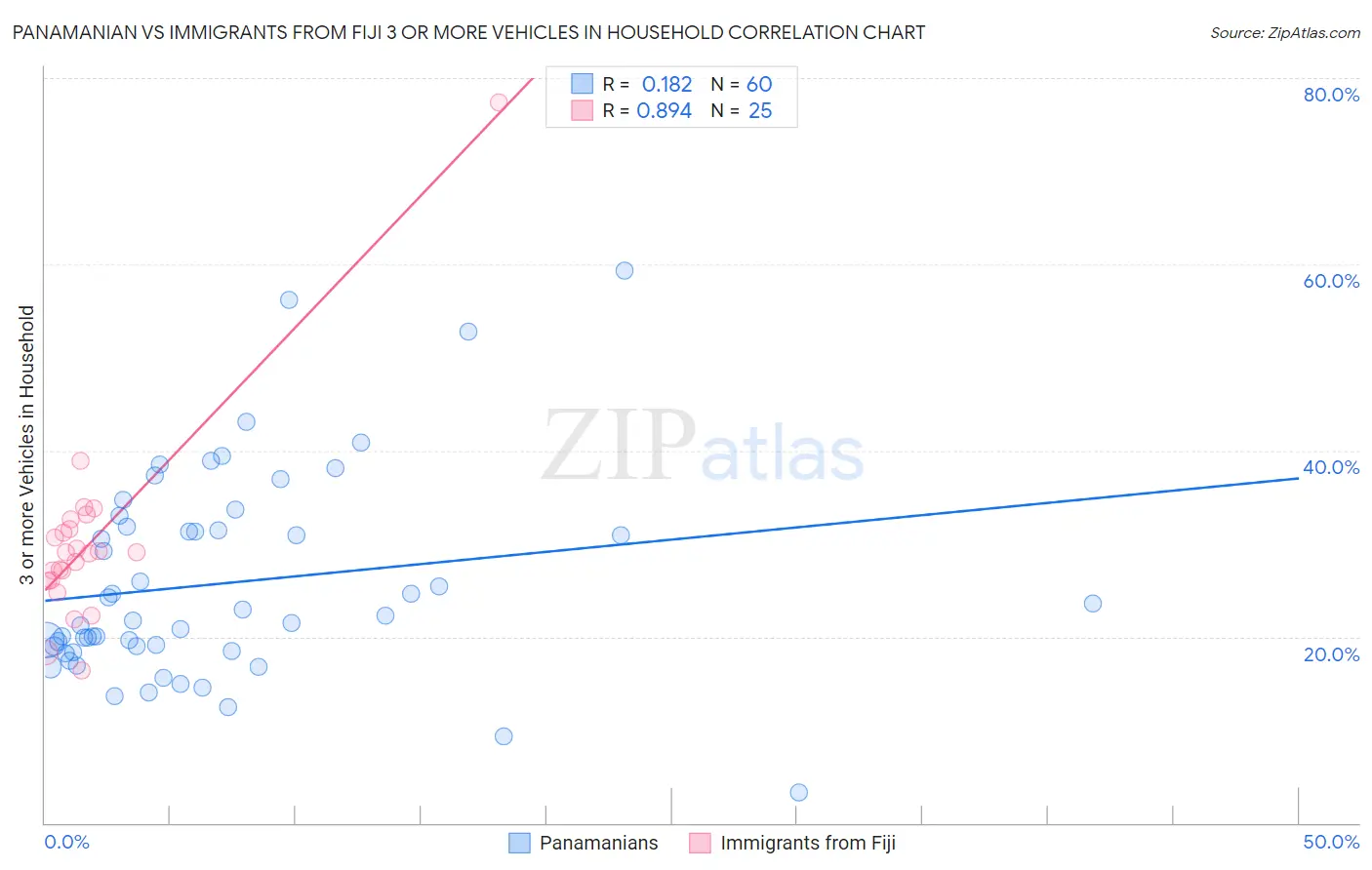 Panamanian vs Immigrants from Fiji 3 or more Vehicles in Household