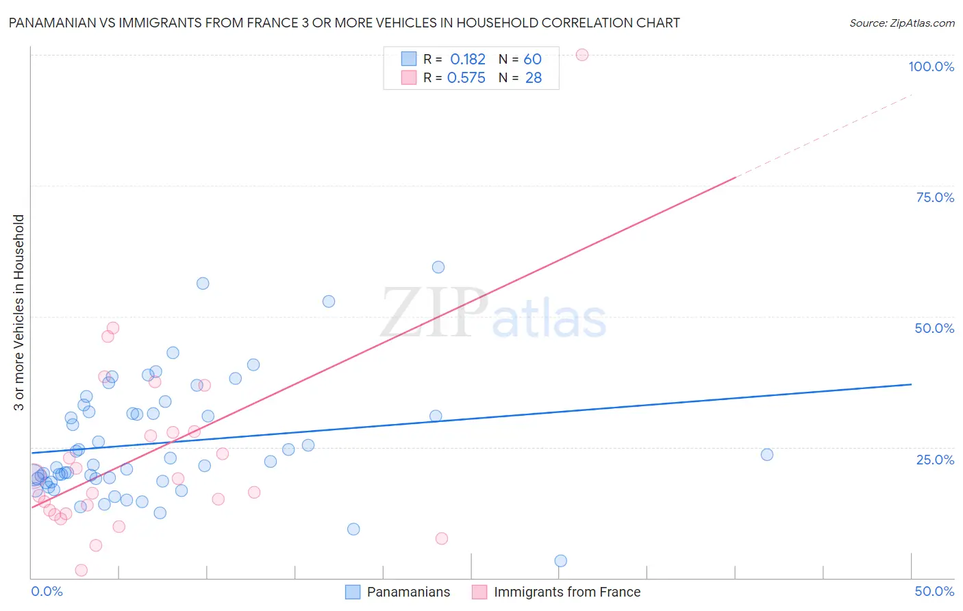 Panamanian vs Immigrants from France 3 or more Vehicles in Household