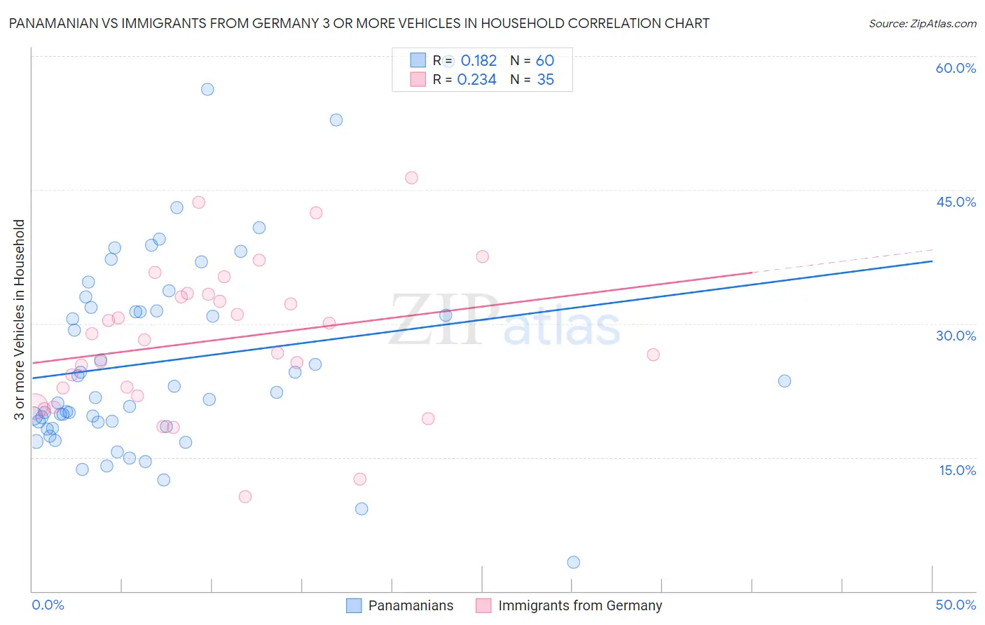 Panamanian vs Immigrants from Germany 3 or more Vehicles in Household
