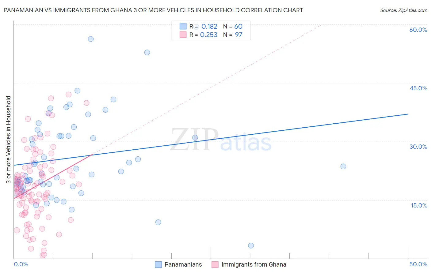 Panamanian vs Immigrants from Ghana 3 or more Vehicles in Household