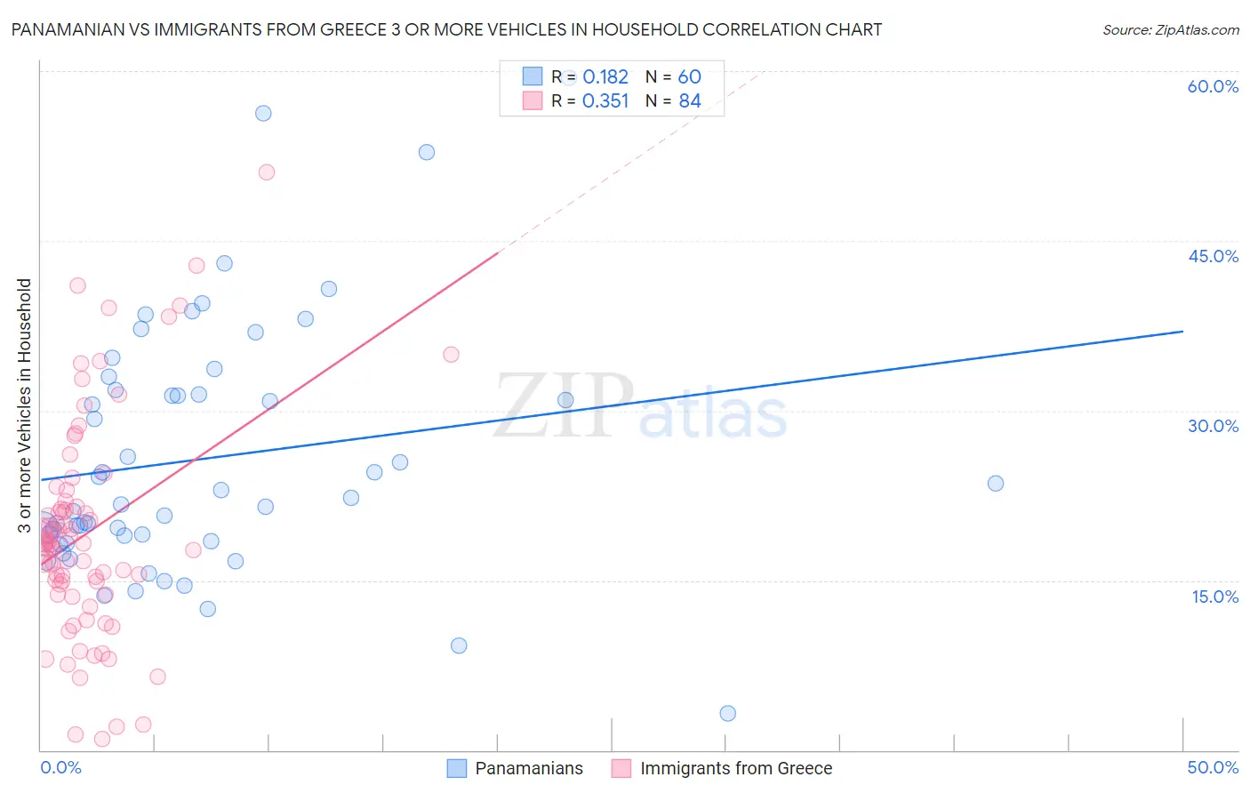 Panamanian vs Immigrants from Greece 3 or more Vehicles in Household