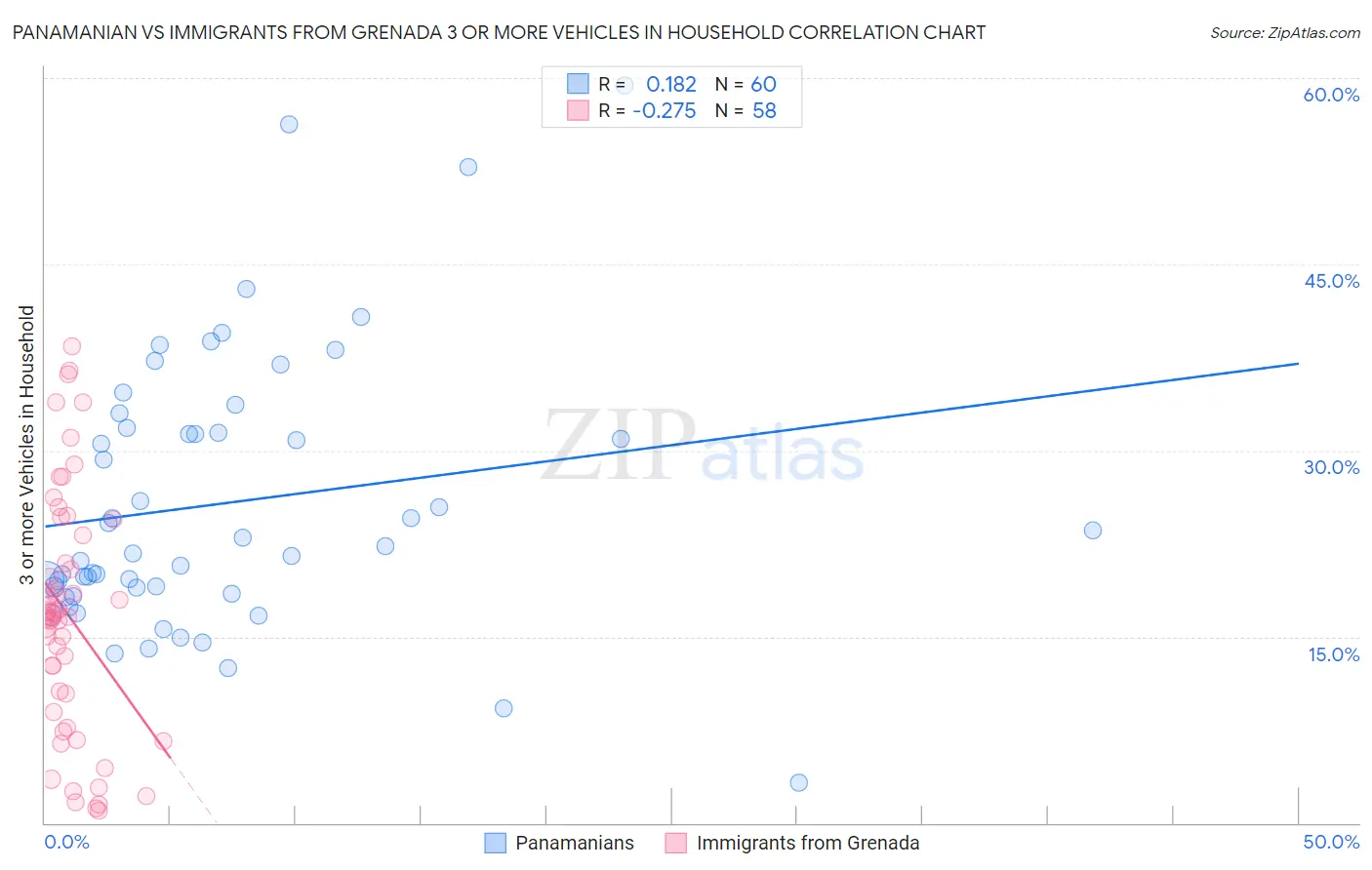 Panamanian vs Immigrants from Grenada 3 or more Vehicles in Household