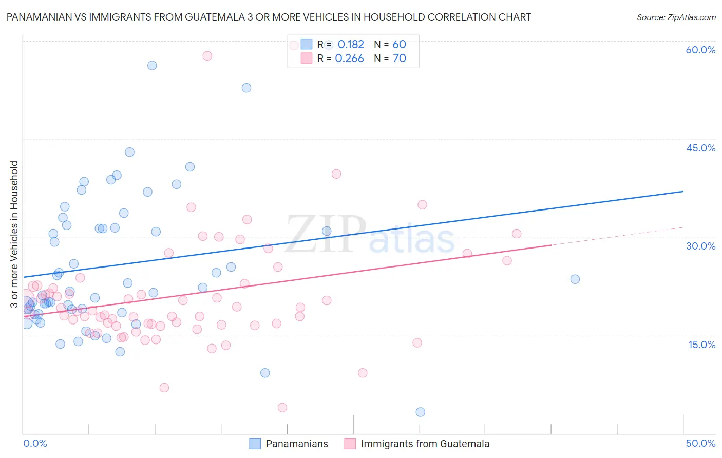 Panamanian vs Immigrants from Guatemala 3 or more Vehicles in Household