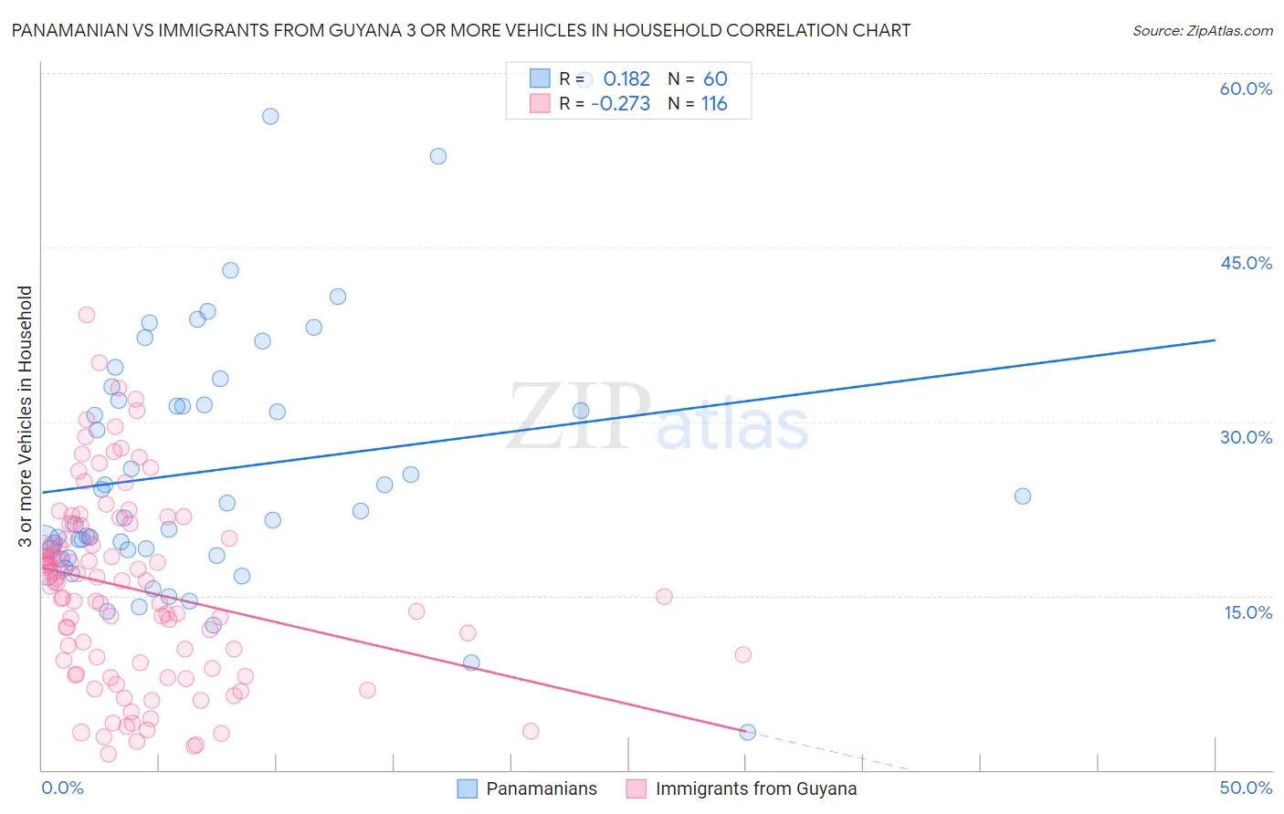 Panamanian vs Immigrants from Guyana 3 or more Vehicles in Household
