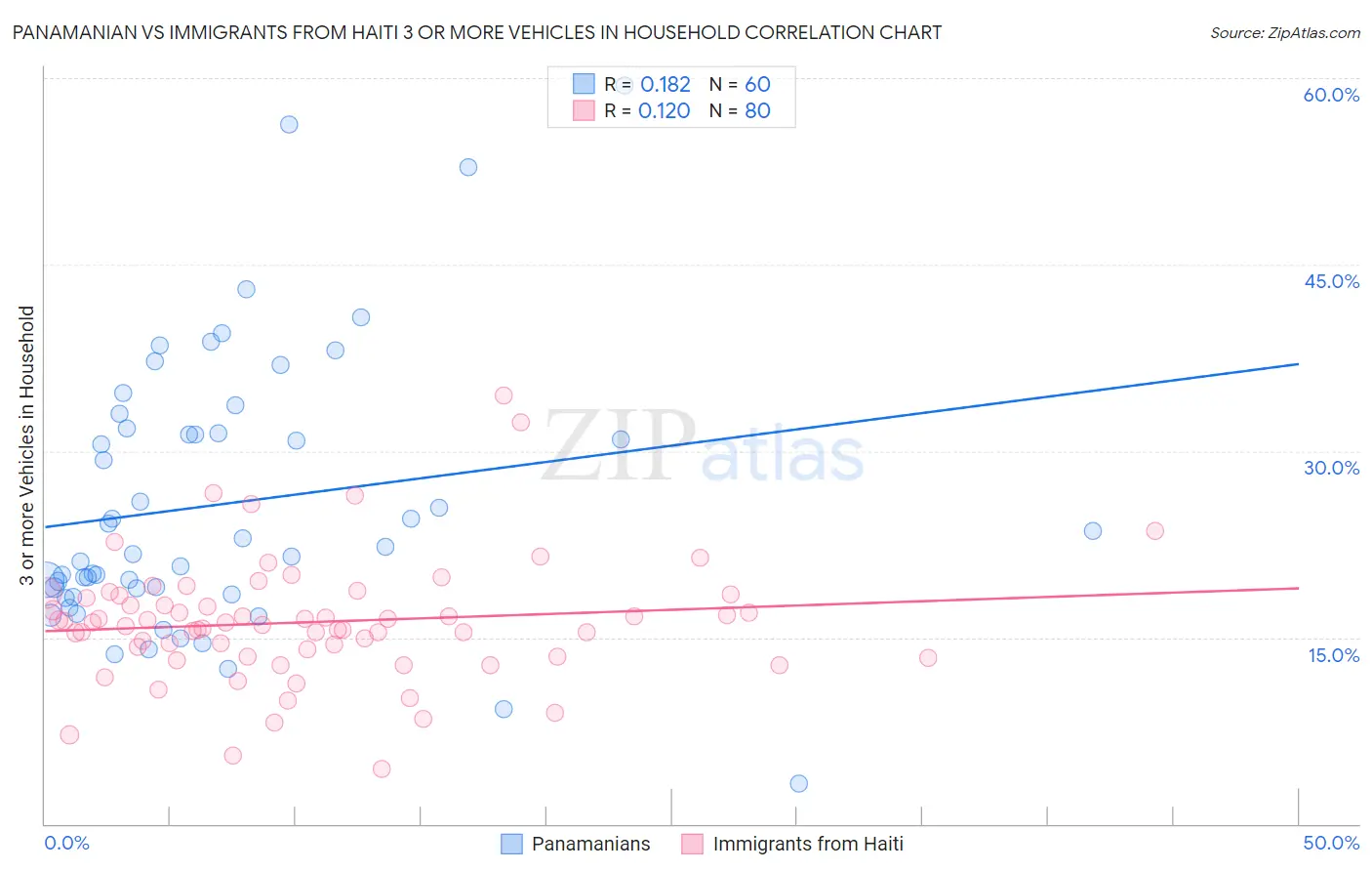 Panamanian vs Immigrants from Haiti 3 or more Vehicles in Household