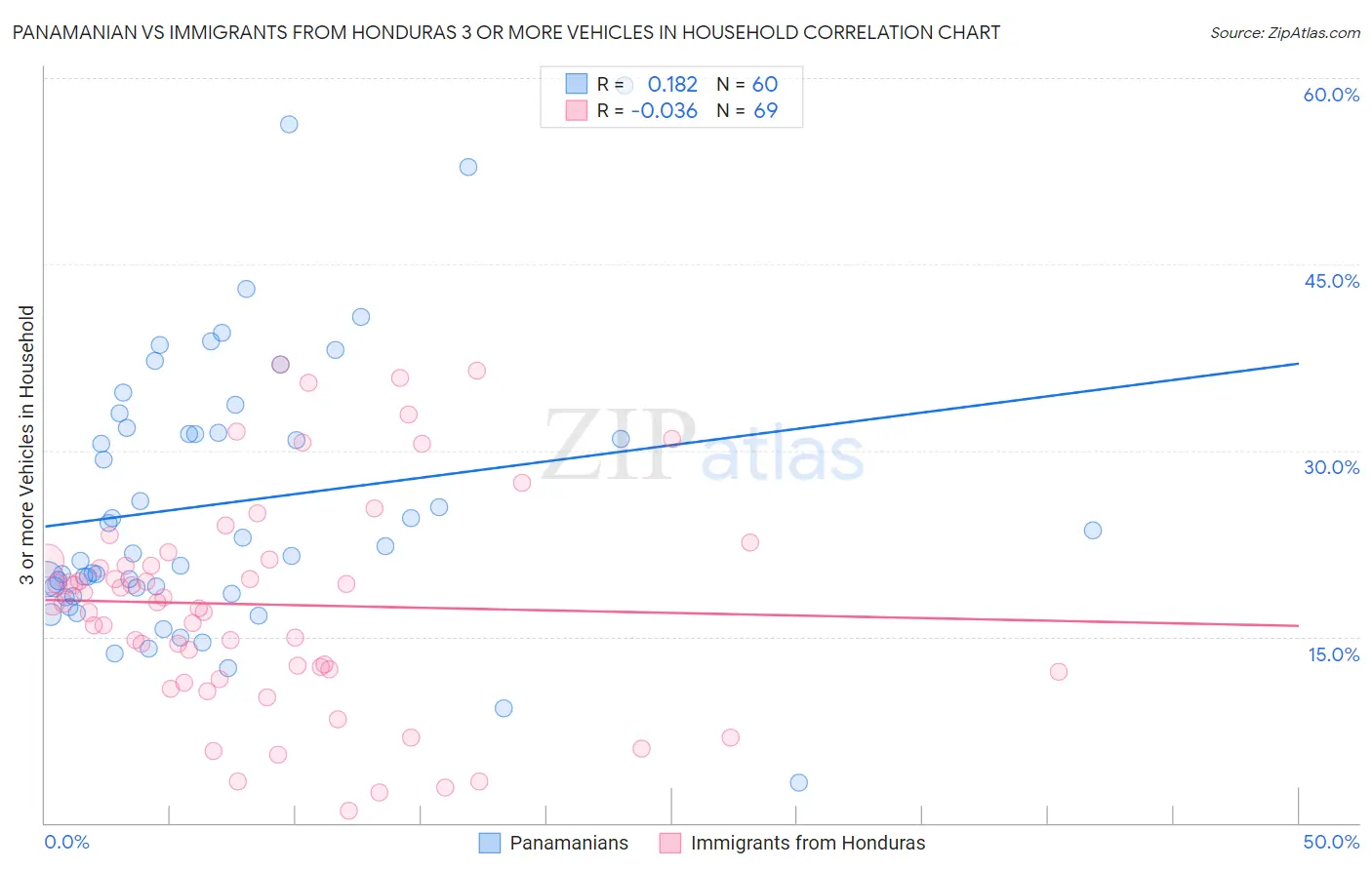 Panamanian vs Immigrants from Honduras 3 or more Vehicles in Household