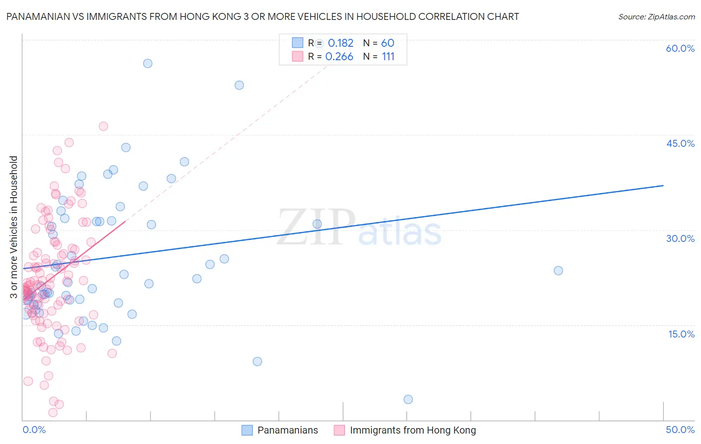 Panamanian vs Immigrants from Hong Kong 3 or more Vehicles in Household