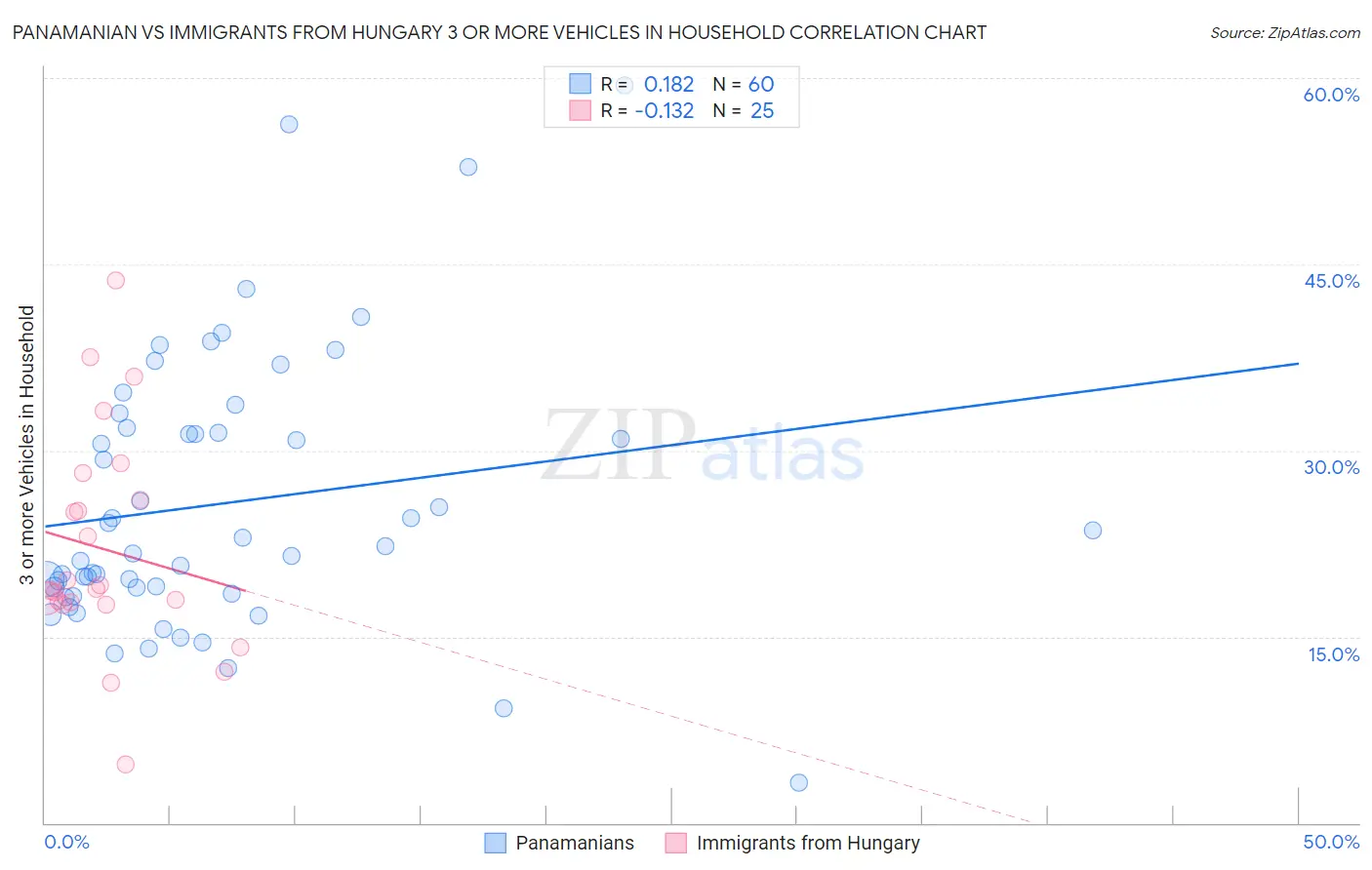 Panamanian vs Immigrants from Hungary 3 or more Vehicles in Household