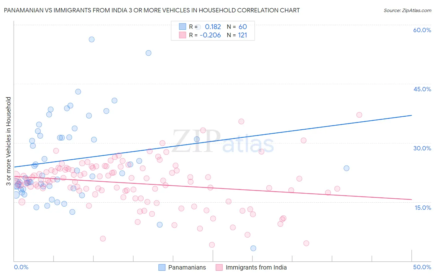 Panamanian vs Immigrants from India 3 or more Vehicles in Household