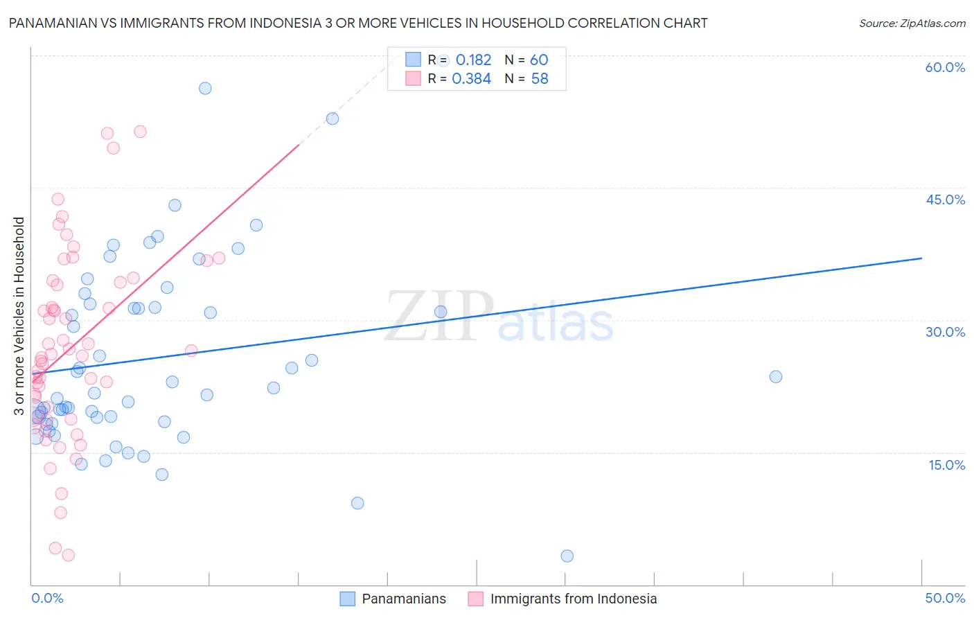 Panamanian vs Immigrants from Indonesia 3 or more Vehicles in Household