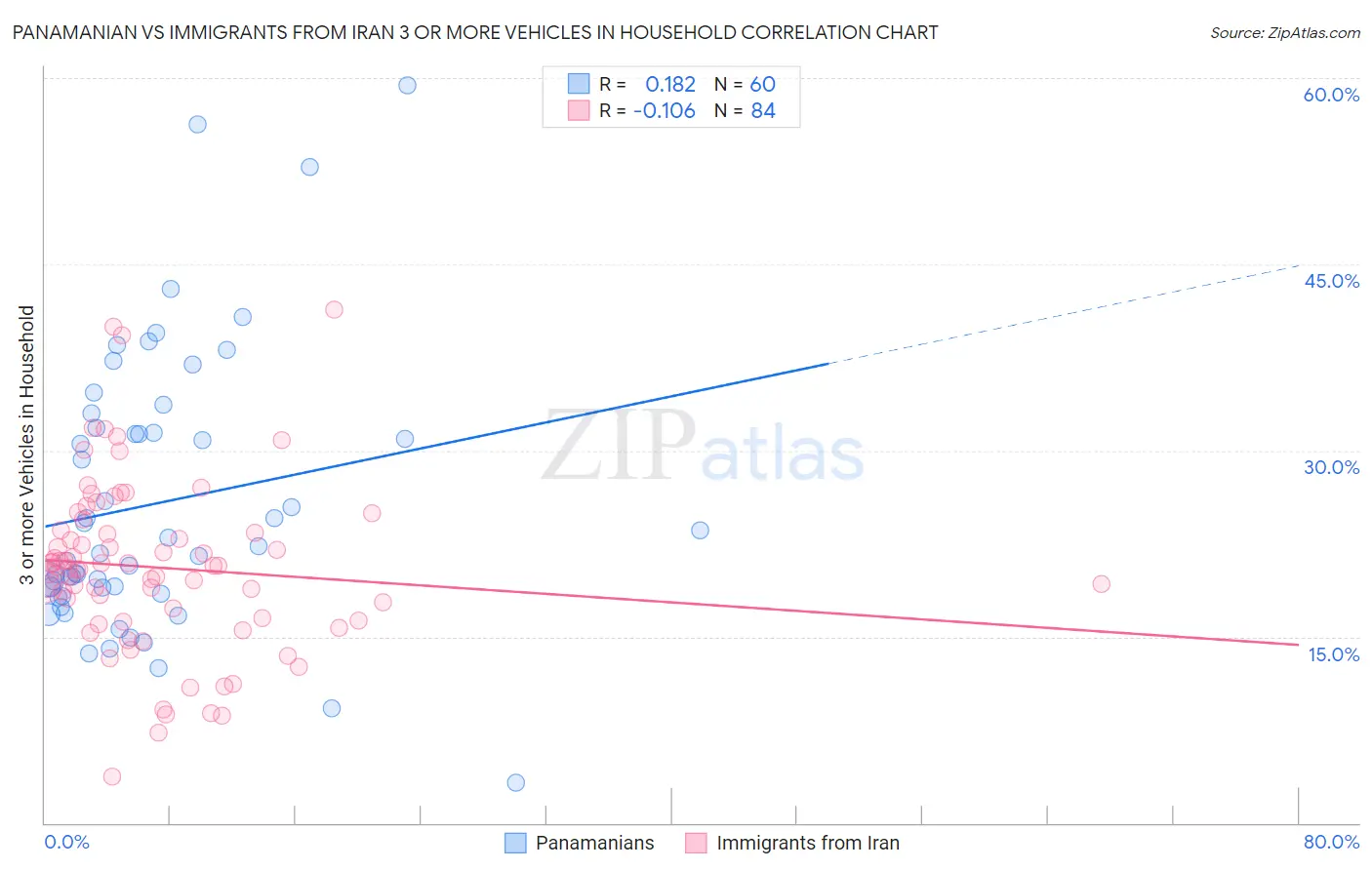 Panamanian vs Immigrants from Iran 3 or more Vehicles in Household