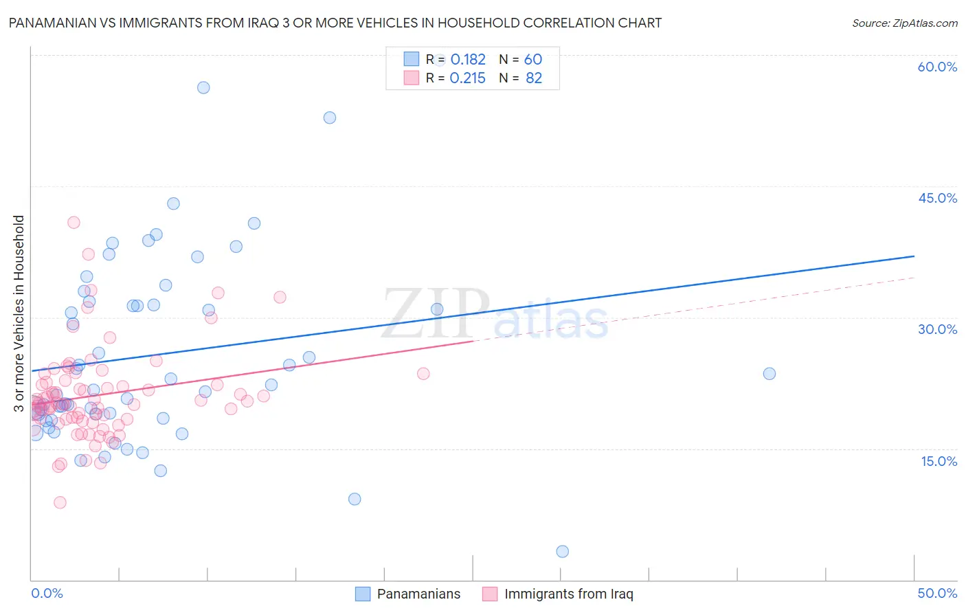 Panamanian vs Immigrants from Iraq 3 or more Vehicles in Household