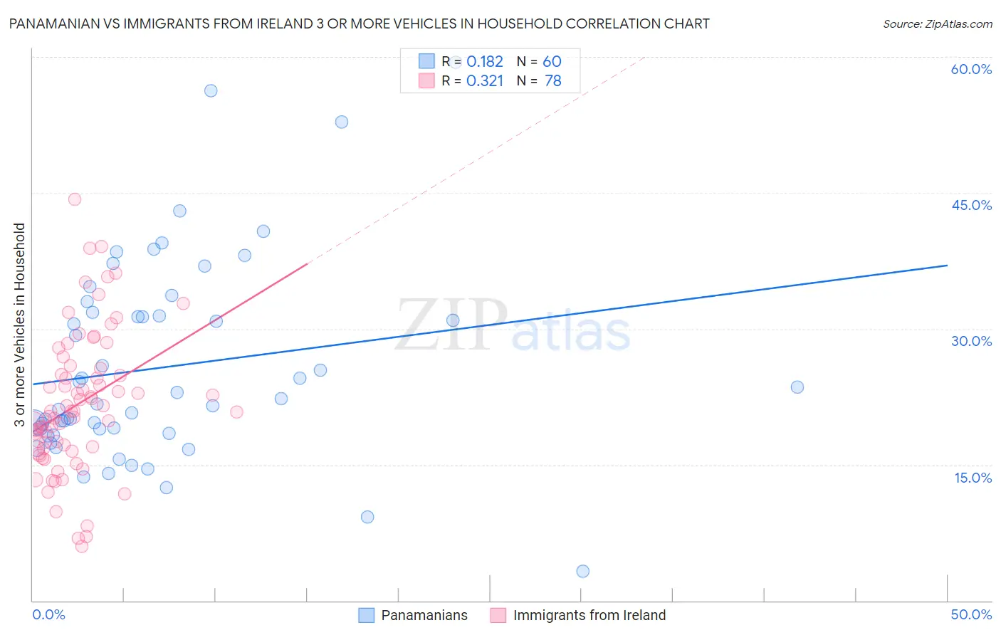 Panamanian vs Immigrants from Ireland 3 or more Vehicles in Household