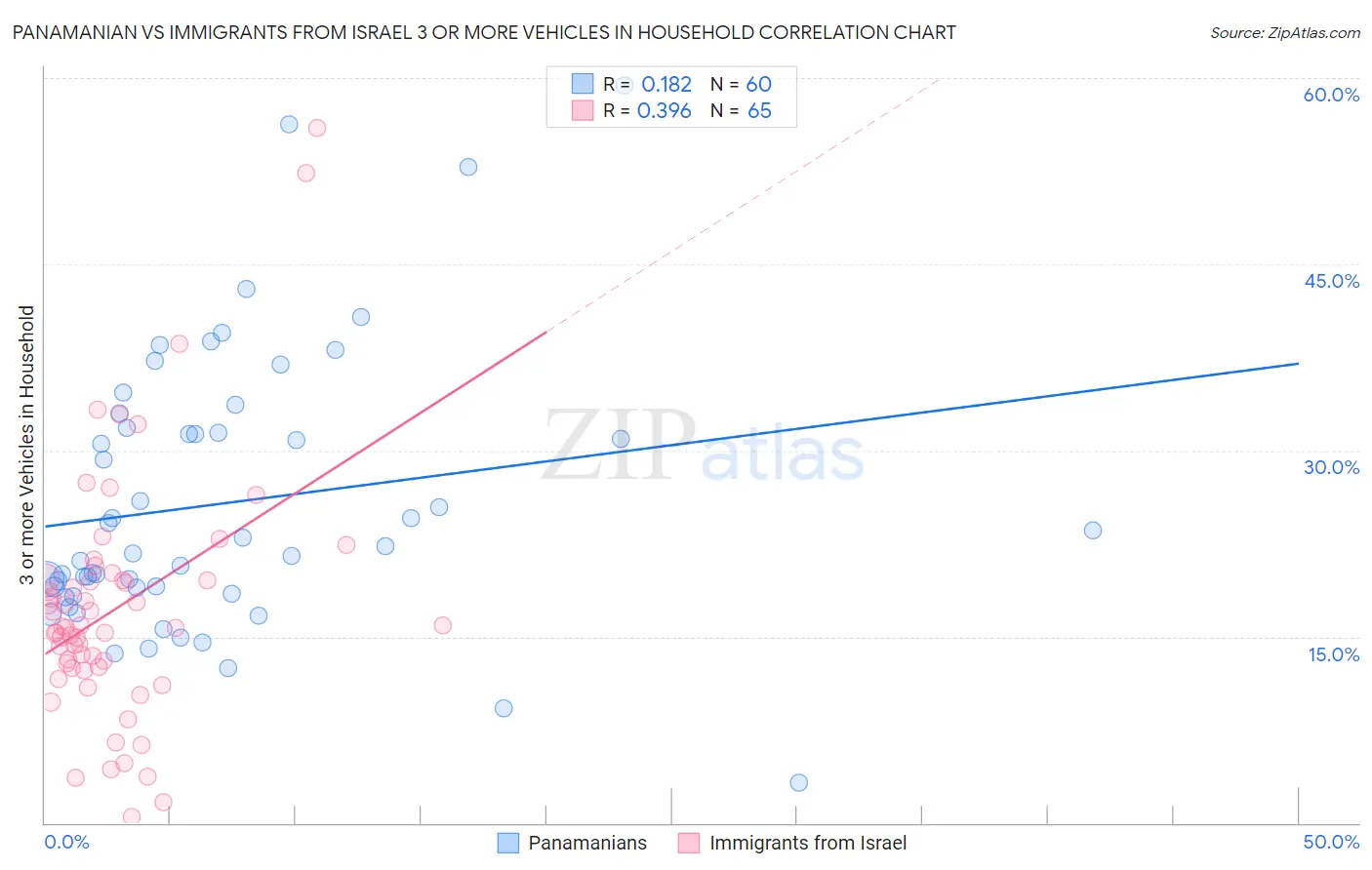 Panamanian vs Immigrants from Israel 3 or more Vehicles in Household