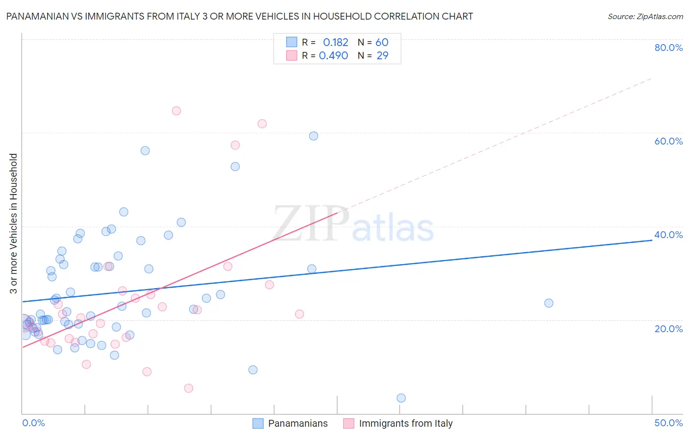 Panamanian vs Immigrants from Italy 3 or more Vehicles in Household