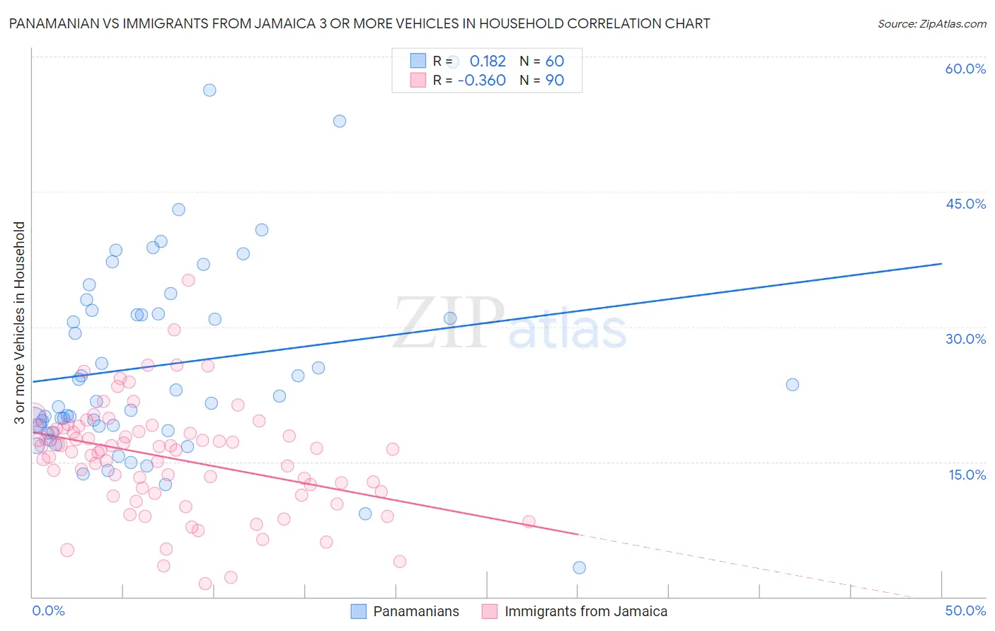 Panamanian vs Immigrants from Jamaica 3 or more Vehicles in Household