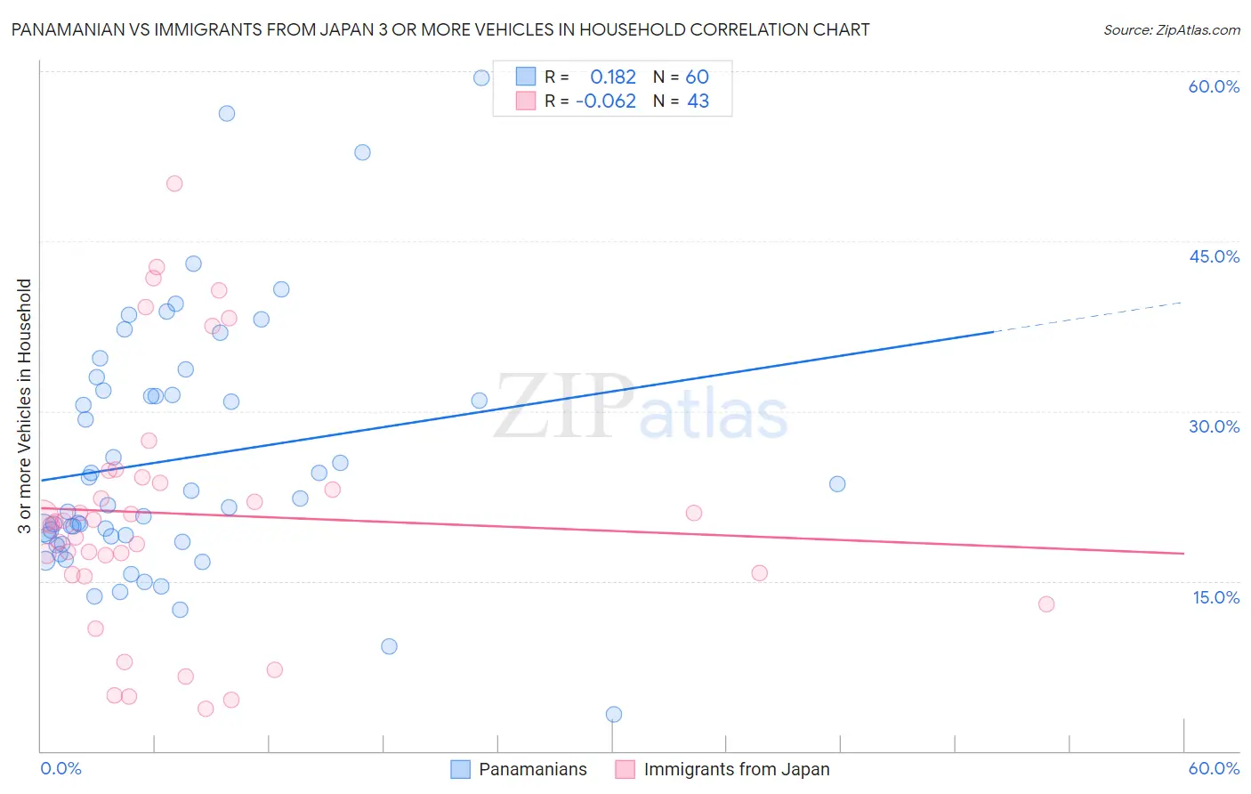 Panamanian vs Immigrants from Japan 3 or more Vehicles in Household