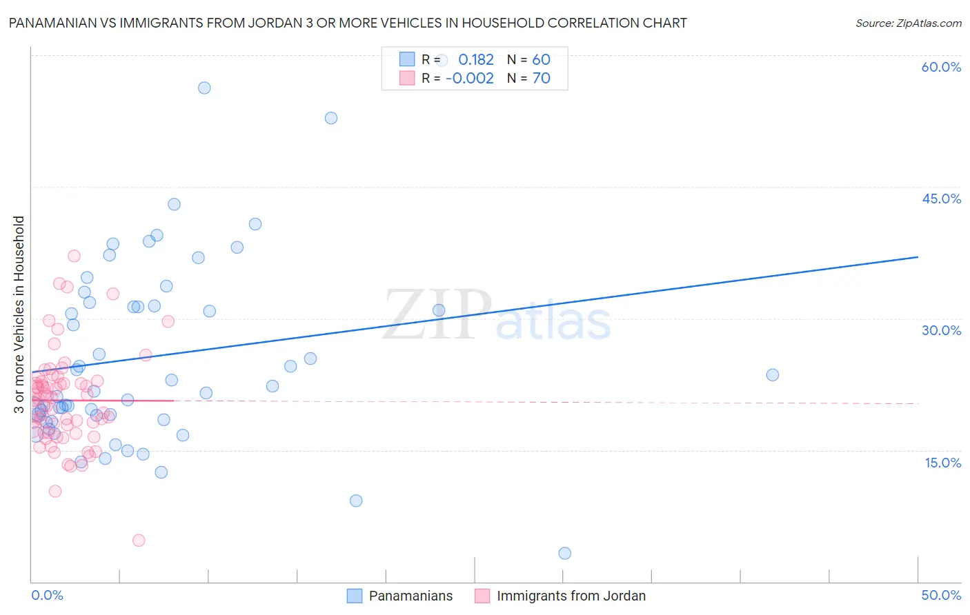 Panamanian vs Immigrants from Jordan 3 or more Vehicles in Household